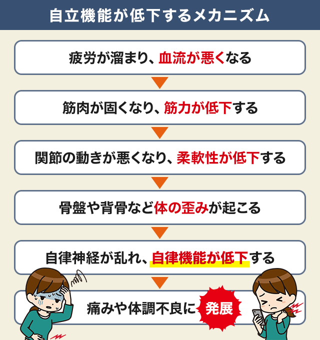 自立機能が低下するメカニズム