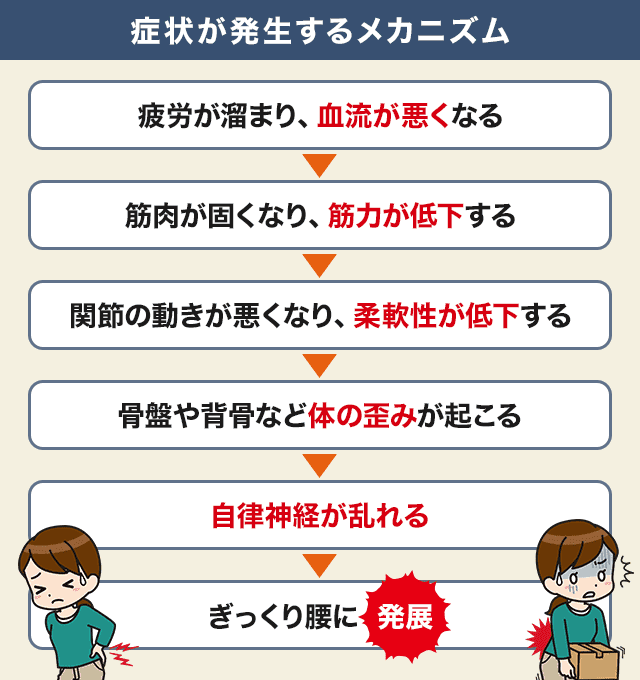 症状が発生するメカニズム