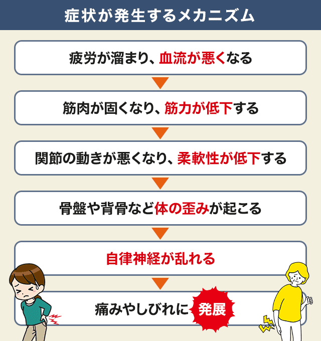 自立機能が低下するメカニズム